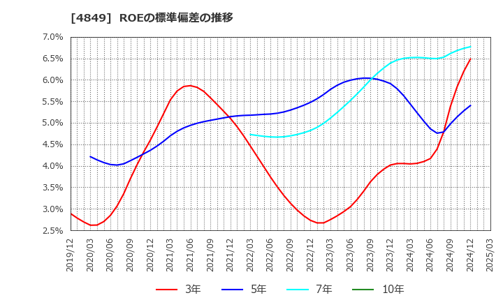 4849 エン・ジャパン(株): ROEの標準偏差の推移