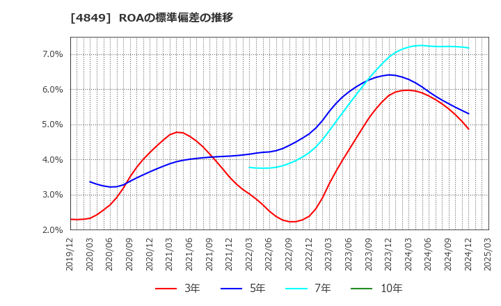 4849 エン・ジャパン(株): ROAの標準偏差の推移