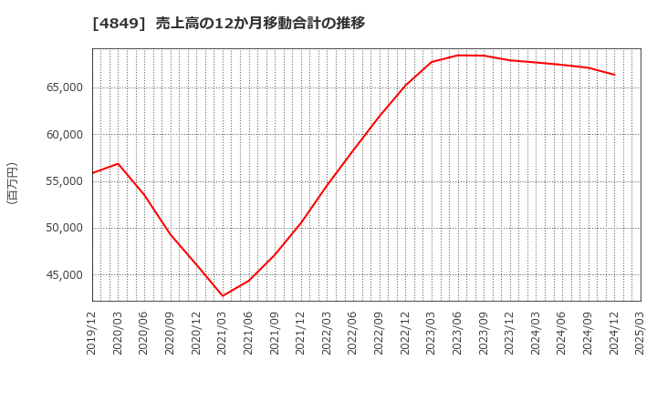 4849 エン・ジャパン(株): 売上高の12か月移動合計の推移