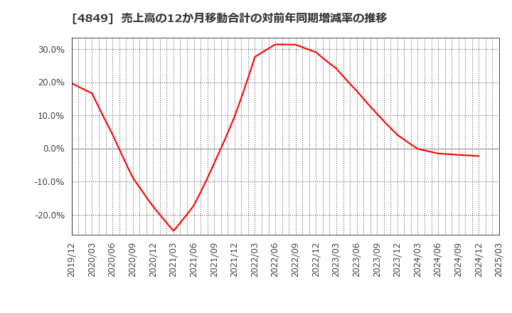 4849 エン・ジャパン(株): 売上高の12か月移動合計の対前年同期増減率の推移