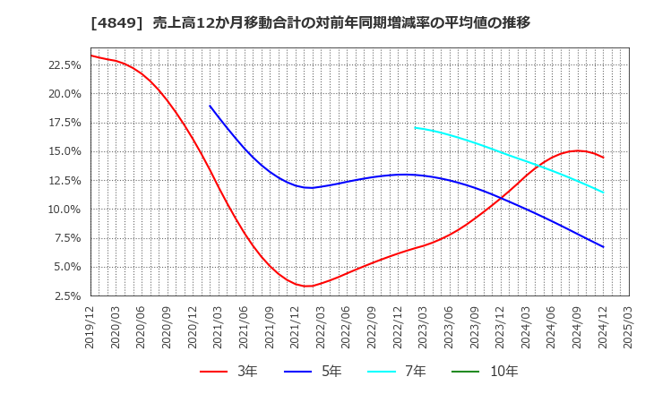 4849 エン・ジャパン(株): 売上高12か月移動合計の対前年同期増減率の平均値の推移