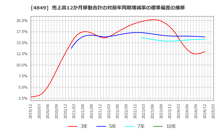 4849 エン・ジャパン(株): 売上高12か月移動合計の対前年同期増減率の標準偏差の推移