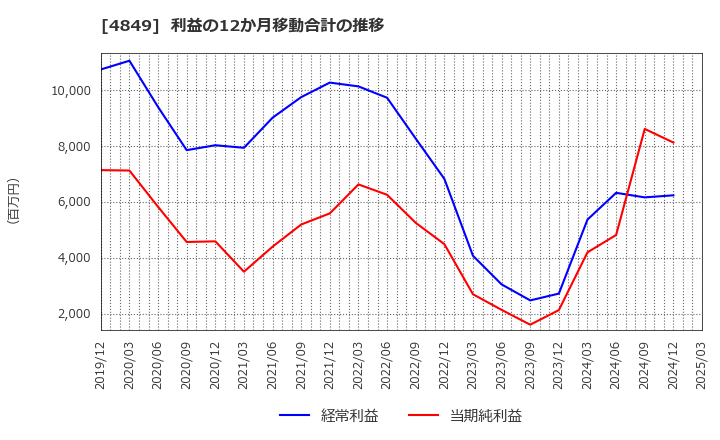 4849 エン・ジャパン(株): 利益の12か月移動合計の推移