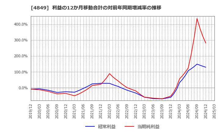4849 エン・ジャパン(株): 利益の12か月移動合計の対前年同期増減率の推移