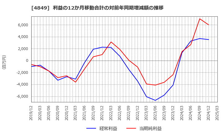 4849 エン・ジャパン(株): 利益の12か月移動合計の対前年同期増減額の推移
