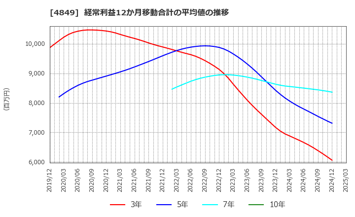 4849 エン・ジャパン(株): 経常利益12か月移動合計の平均値の推移