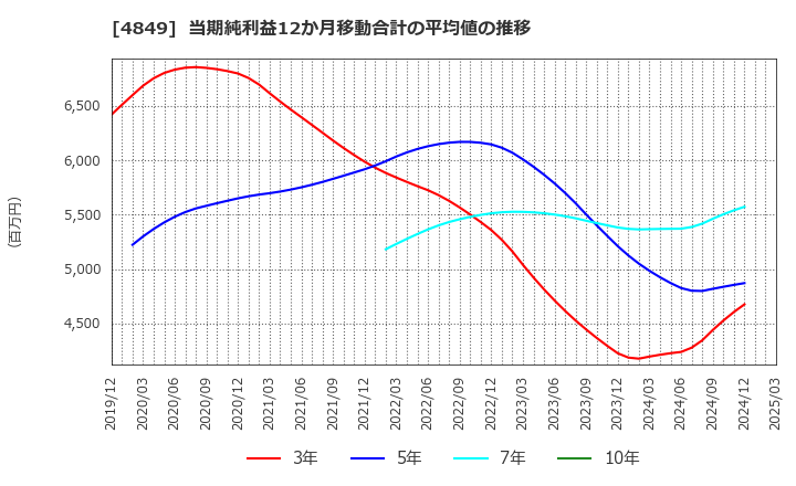 4849 エン・ジャパン(株): 当期純利益12か月移動合計の平均値の推移