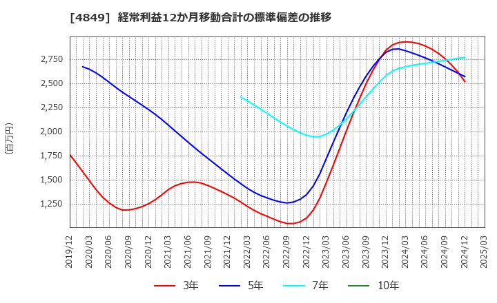 4849 エン・ジャパン(株): 経常利益12か月移動合計の標準偏差の推移