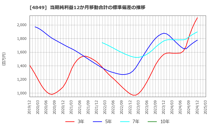 4849 エン・ジャパン(株): 当期純利益12か月移動合計の標準偏差の推移