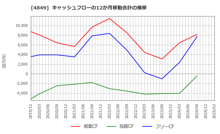 4849 エン・ジャパン(株): キャッシュフローの12か月移動合計の推移