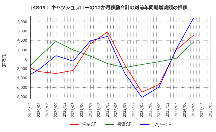4849 エン・ジャパン(株): キャッシュフローの12か月移動合計の対前年同期増減額の推移
