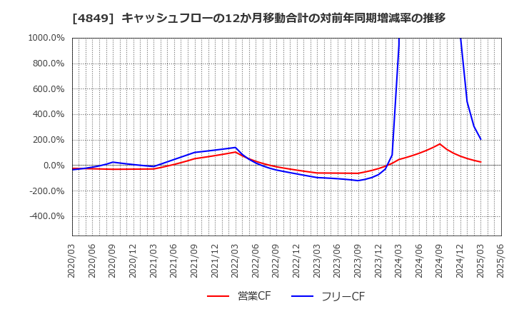 4849 エン・ジャパン(株): キャッシュフローの12か月移動合計の対前年同期増減率の推移