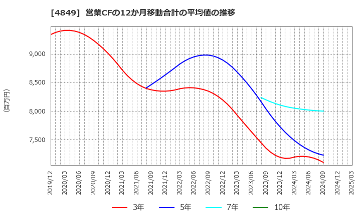 4849 エン・ジャパン(株): 営業CFの12か月移動合計の平均値の推移