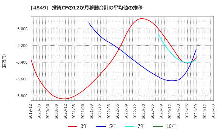 4849 エン・ジャパン(株): 投資CFの12か月移動合計の平均値の推移