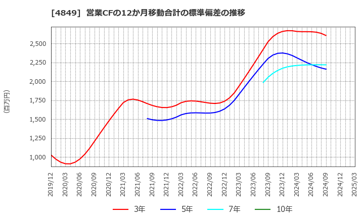 4849 エン・ジャパン(株): 営業CFの12か月移動合計の標準偏差の推移