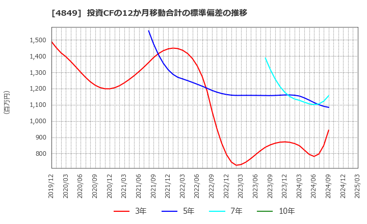 4849 エン・ジャパン(株): 投資CFの12か月移動合計の標準偏差の推移