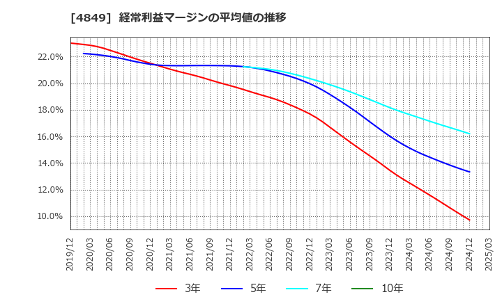 4849 エン・ジャパン(株): 経常利益マージンの平均値の推移
