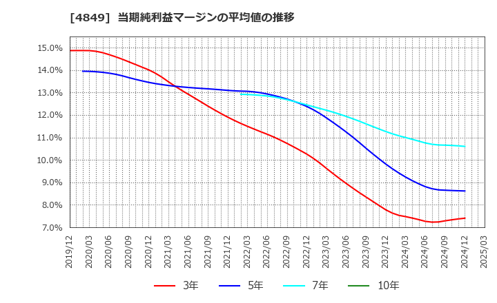 4849 エン・ジャパン(株): 当期純利益マージンの平均値の推移