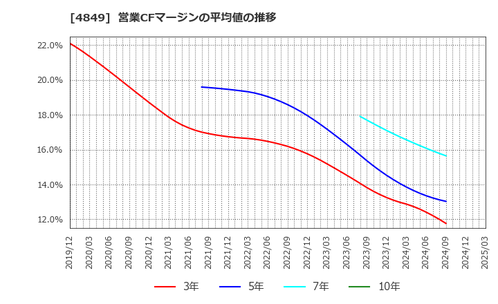 4849 エン・ジャパン(株): 営業CFマージンの平均値の推移