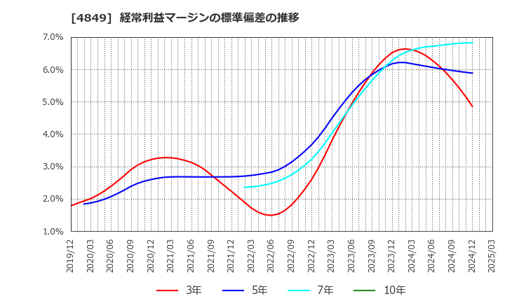 4849 エン・ジャパン(株): 経常利益マージンの標準偏差の推移