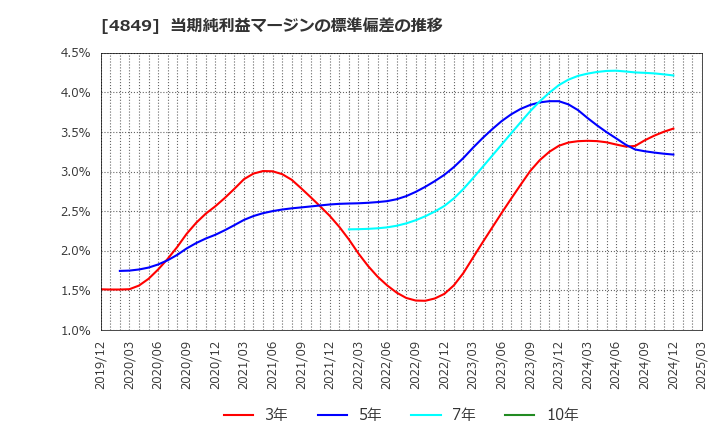 4849 エン・ジャパン(株): 当期純利益マージンの標準偏差の推移