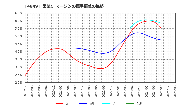4849 エン・ジャパン(株): 営業CFマージンの標準偏差の推移