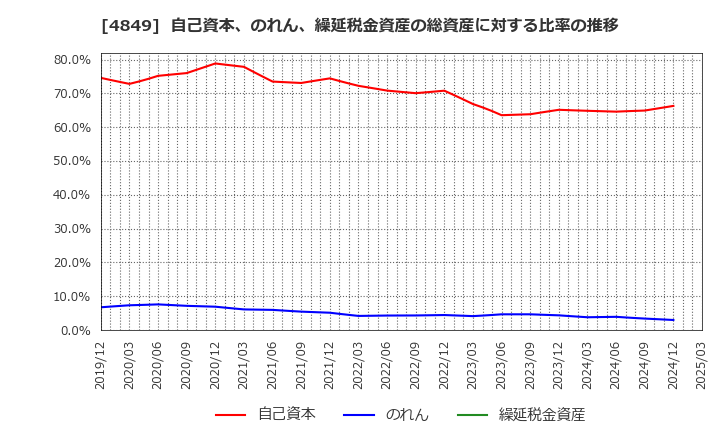4849 エン・ジャパン(株): 自己資本、のれん、繰延税金資産の総資産に対する比率の推移