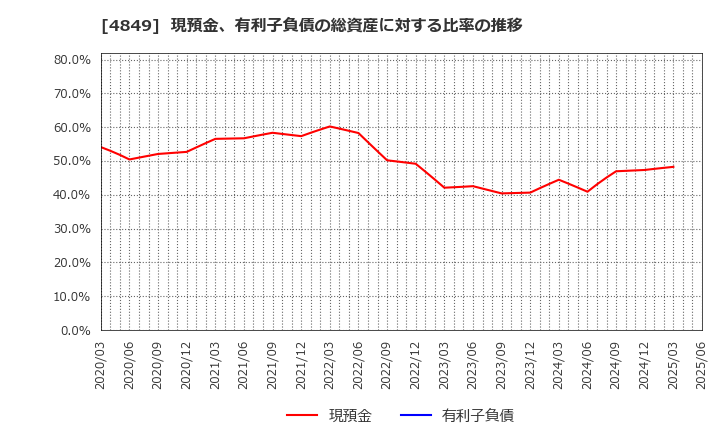 4849 エン・ジャパン(株): 現預金、有利子負債の総資産に対する比率の推移