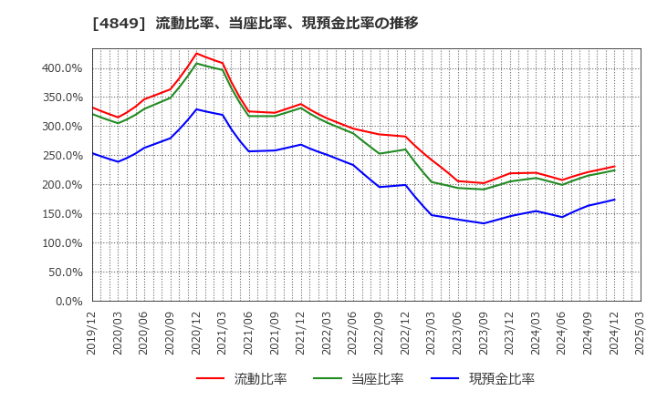 4849 エン・ジャパン(株): 流動比率、当座比率、現預金比率の推移