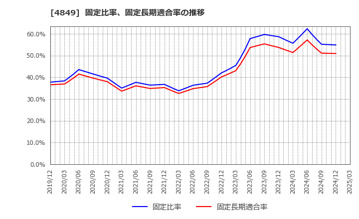 4849 エン・ジャパン(株): 固定比率、固定長期適合率の推移