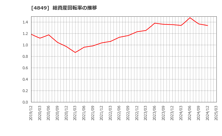 4849 エン・ジャパン(株): 総資産回転率の推移