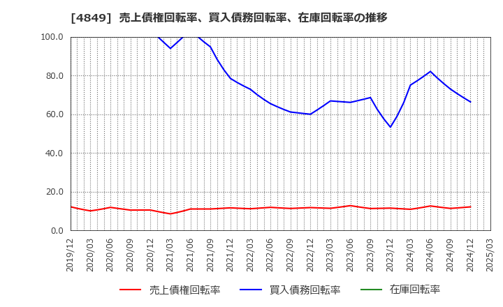 4849 エン・ジャパン(株): 売上債権回転率、買入債務回転率、在庫回転率の推移