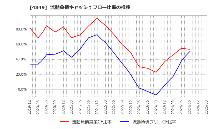 4849 エン・ジャパン(株): 流動負債キャッシュフロー比率の推移
