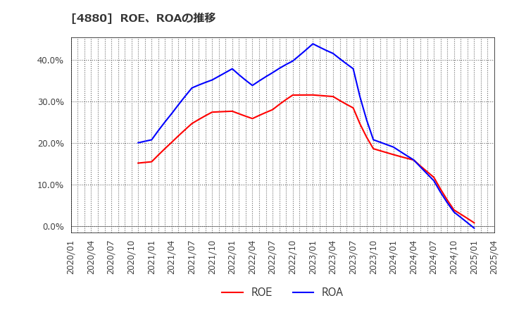 4880 セルソース(株): ROE、ROAの推移