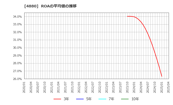 4880 セルソース(株): ROAの平均値の推移