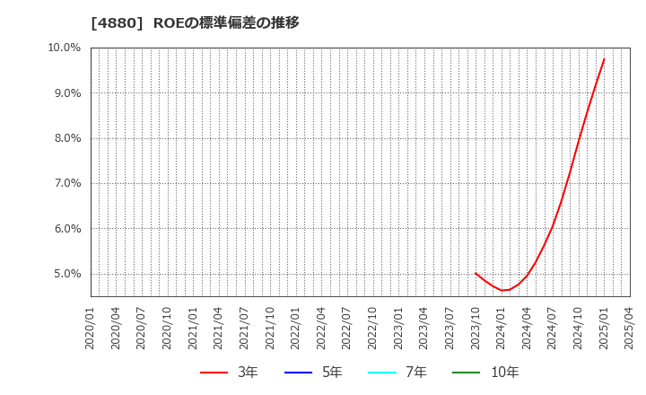 4880 セルソース(株): ROEの標準偏差の推移