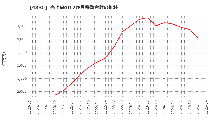 4880 セルソース(株): 売上高の12か月移動合計の推移