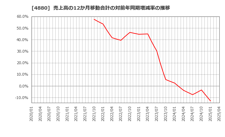 4880 セルソース(株): 売上高の12か月移動合計の対前年同期増減率の推移