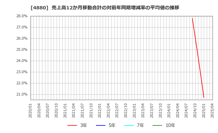 4880 セルソース(株): 売上高12か月移動合計の対前年同期増減率の平均値の推移