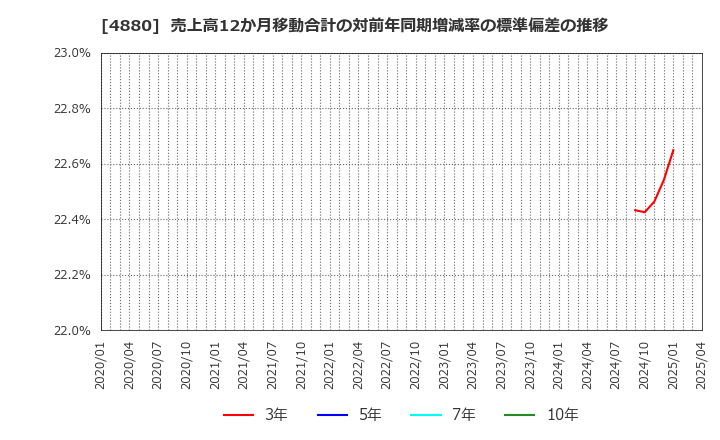 4880 セルソース(株): 売上高12か月移動合計の対前年同期増減率の標準偏差の推移