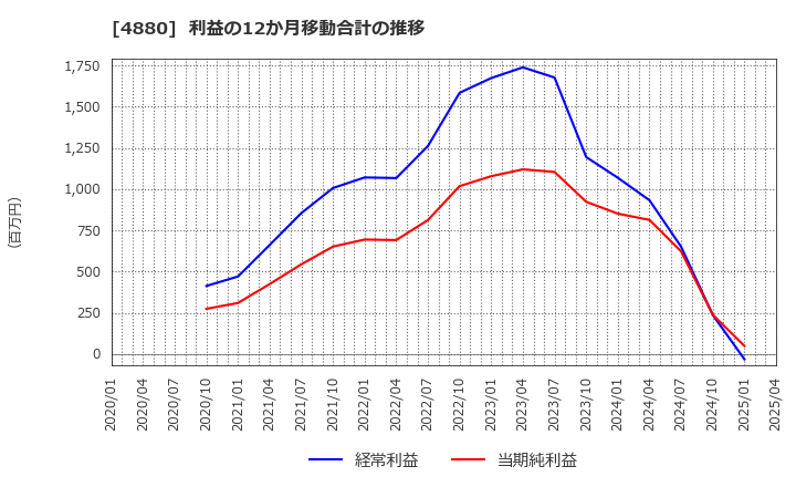 4880 セルソース(株): 利益の12か月移動合計の推移