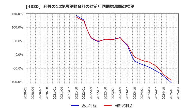 4880 セルソース(株): 利益の12か月移動合計の対前年同期増減率の推移