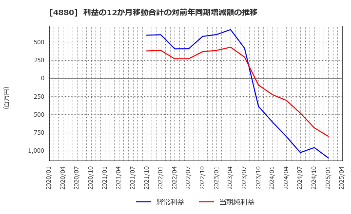 4880 セルソース(株): 利益の12か月移動合計の対前年同期増減額の推移