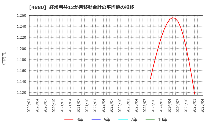 4880 セルソース(株): 経常利益12か月移動合計の平均値の推移