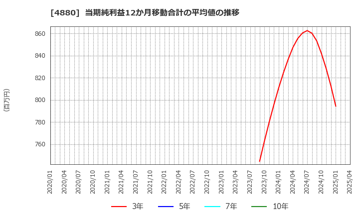 4880 セルソース(株): 当期純利益12か月移動合計の平均値の推移