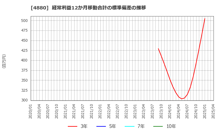 4880 セルソース(株): 経常利益12か月移動合計の標準偏差の推移