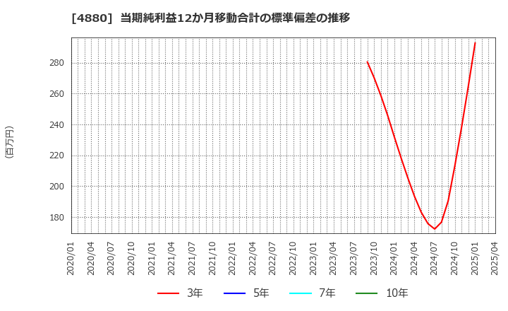 4880 セルソース(株): 当期純利益12か月移動合計の標準偏差の推移