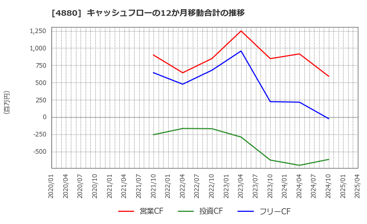 4880 セルソース(株): キャッシュフローの12か月移動合計の推移