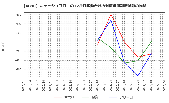 4880 セルソース(株): キャッシュフローの12か月移動合計の対前年同期増減額の推移