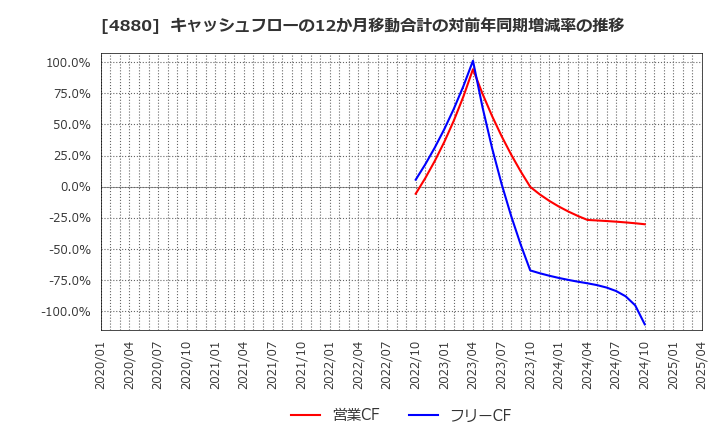 4880 セルソース(株): キャッシュフローの12か月移動合計の対前年同期増減率の推移